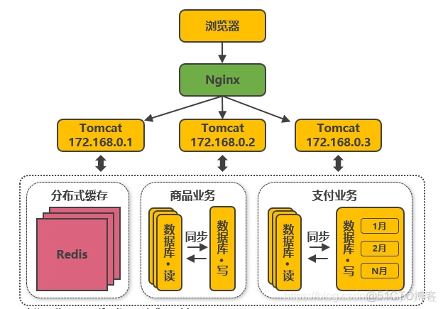 鲲鹏920 服务器虚拟化 超分 鲲鹏服务器 架构_数据架构_07