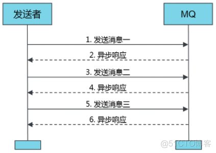 怎么解决消息队列的顺序消费 消息队列的处理方式_怎么解决消息队列的顺序消费_02