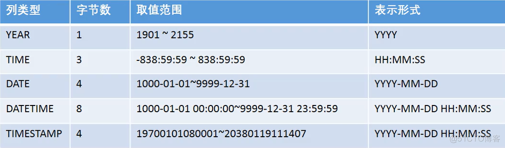 修改mysql wait_timeout的值 mysql中的修改语句_字符串_05