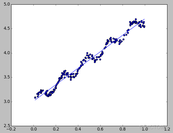 线性回归 决策树 线性回归解决问题_python_03