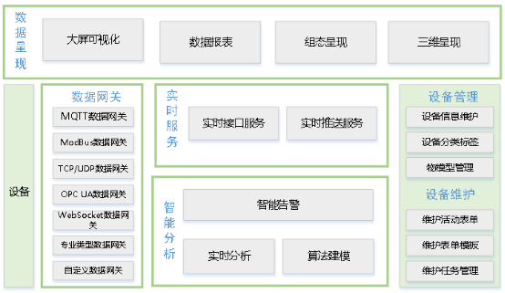 物联网平台界面功能设计方案 物联网平台建设方案_java