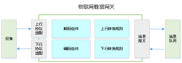 物联网平台界面功能设计方案 物联网平台建设方案_后端_02