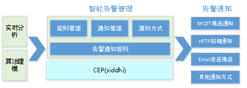 物联网平台界面功能设计方案 物联网平台建设方案_数据_13