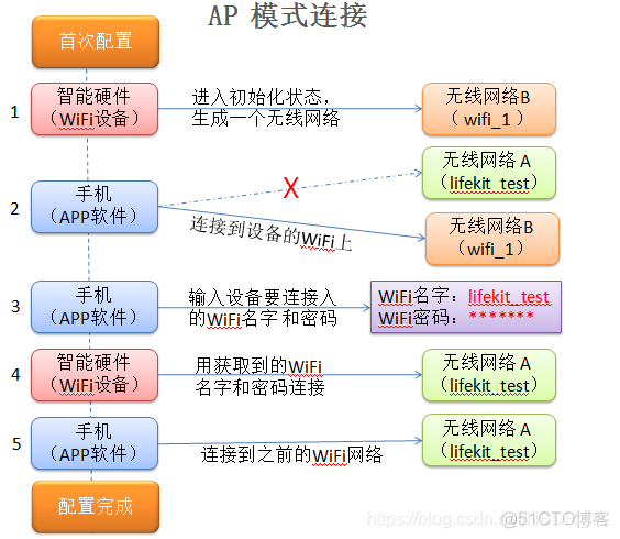 WiFi模块如何上云服务器 wifi模块怎么连接路由器_无线路由器