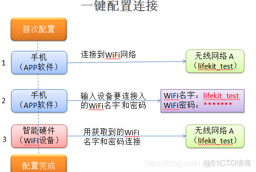 WiFi模块如何上云服务器 wifi模块怎么连接路由器_智能家居_02