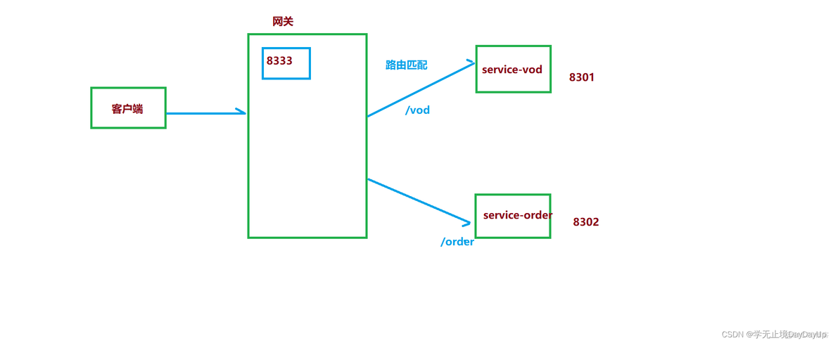 java 网口的网关地址 java实现网关_java 网口的网关地址_05