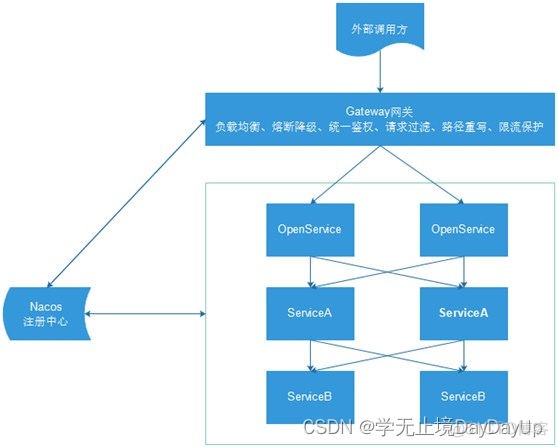 java 网口的网关地址 java实现网关_学习_06