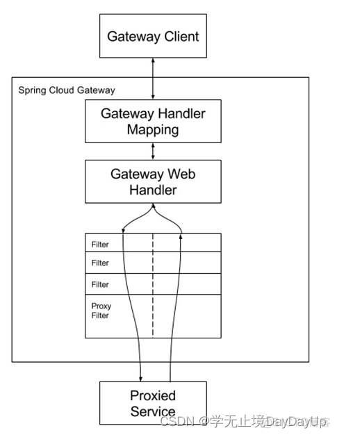 java 网口的网关地址 java实现网关_spring_07