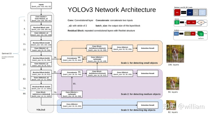 用yolov8实现人体目标检测 yolov3目标检测原理_对象检测目标小用什么模型好_14