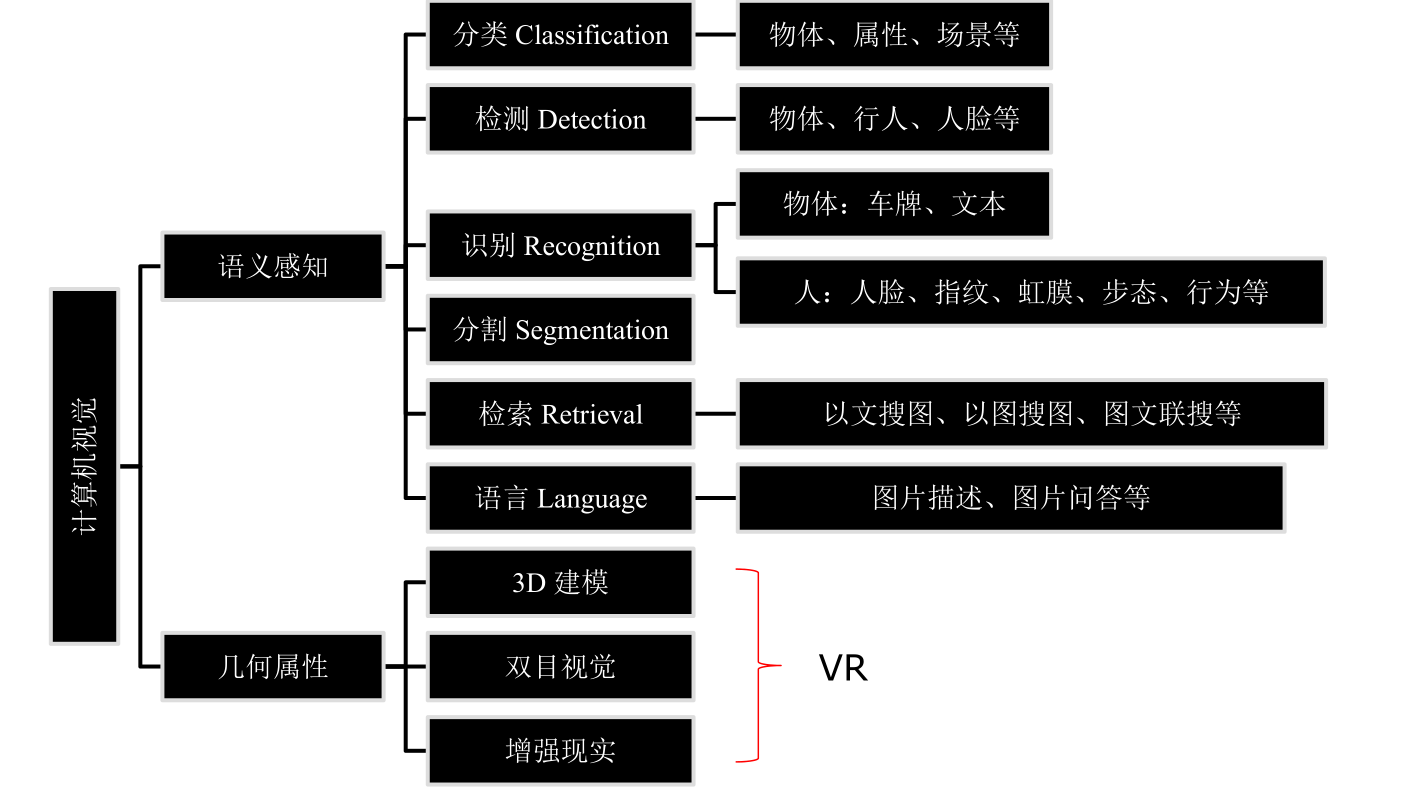 计算机视觉细分 计算机视觉概述_计算机视觉细分