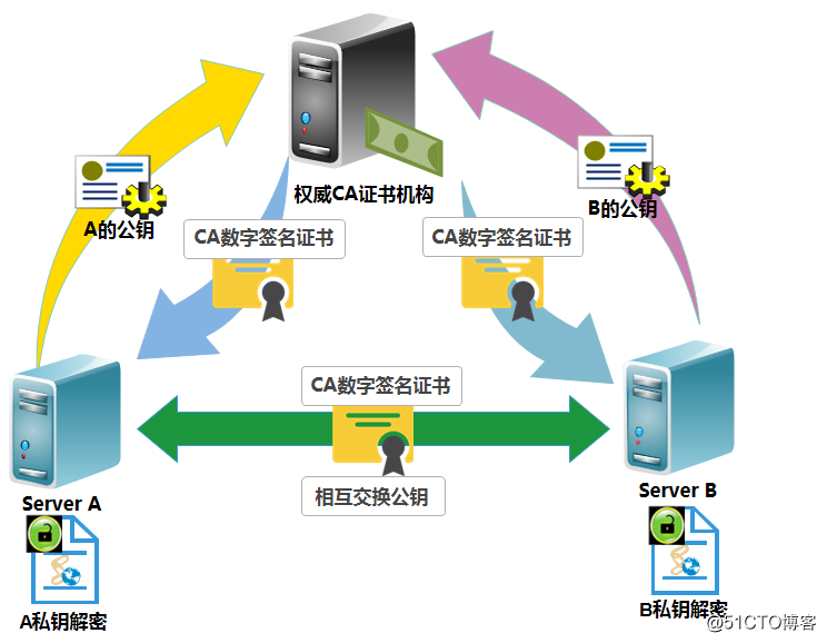 更换SSL加密算法 ssl加密的过程_配置文件_02