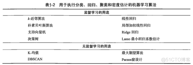 深度学习中分类和回归的应用 分类算法和回归算法_人工智能