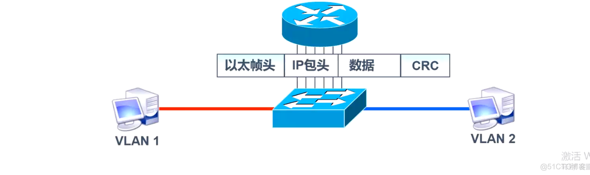 三层交换机隔离vlan 三层交换机vlanif_三层交换机_03