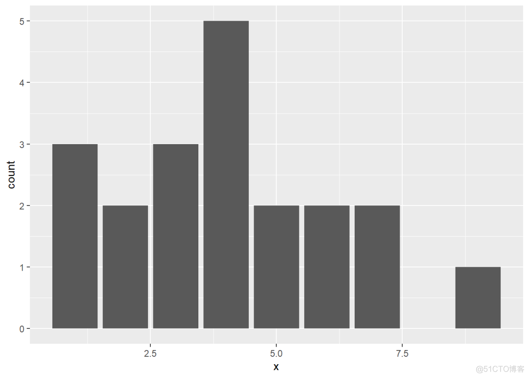 r语言ggplot x轴步长 r语言中ggplot2_可视化_02