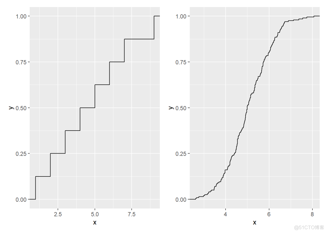 r语言ggplot x轴步长 r语言中ggplot2_r语言ggplot x轴步长_10