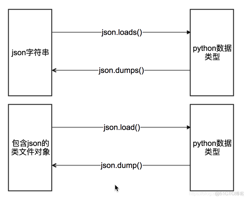 python提取json中list值 python json提取数据_数据提取_02