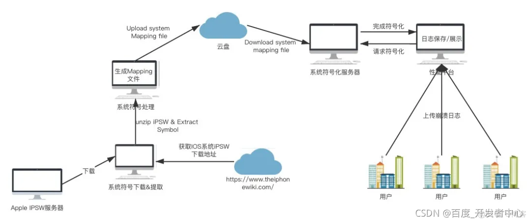 ios testflight 崩溃日志如何查看 ios软件崩溃日志_符号文件_16