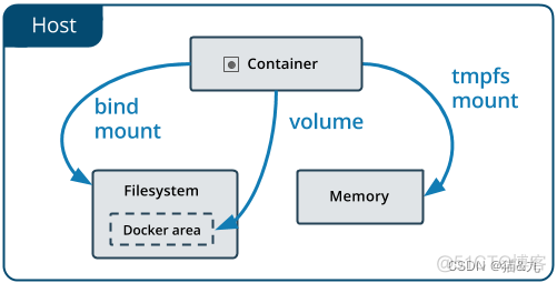 群晖DOCKER的文件夹路径 群晖docker存储库_Docker