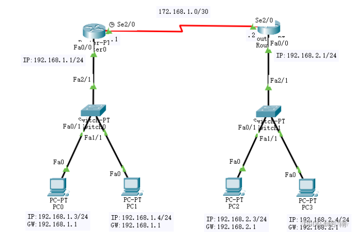 怎么清除已配置的ospf网络 删除ospf配置命令_网络