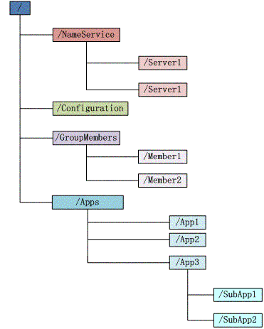 kafka 在 zookeeper 中的存储结构 kafka与zookeeper关系_大数据_02