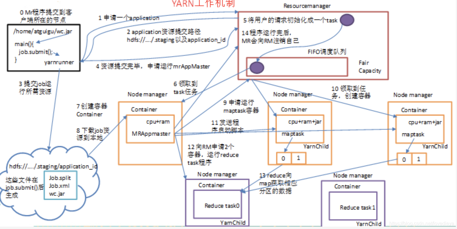 查看yarn 调度模式 yarn调度机制_yarn与mapreduce1对比_04