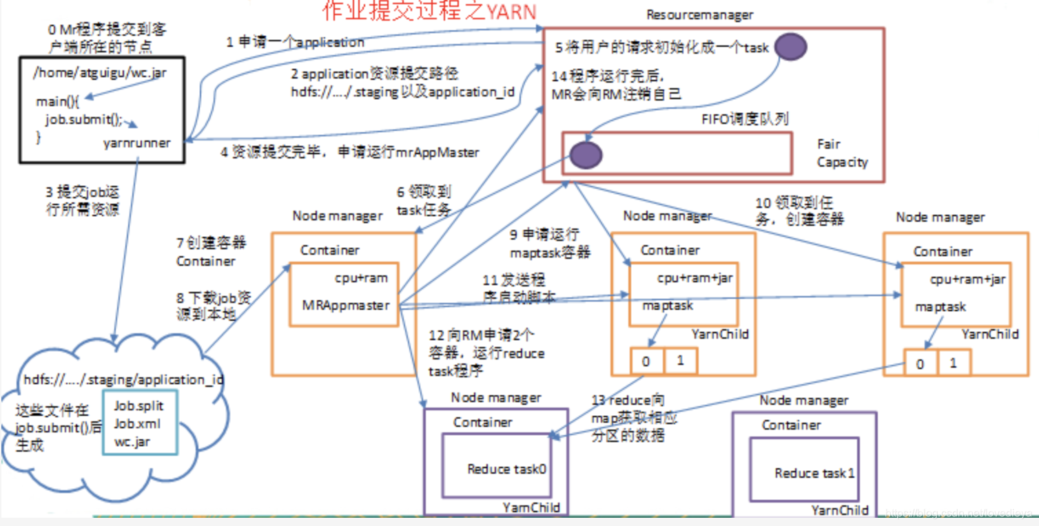 查看yarn 调度模式 yarn调度机制_yarn与mapreduce1对比_08