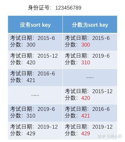 java list 对象 根据某个字段分组求某个字段的和 list根据某个字段排序_数据库_03