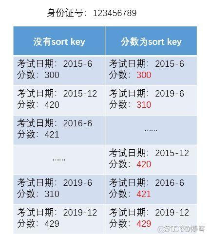 java list 对象 根据某个字段分组求某个字段的和 list根据某个字段排序_list根据某个字段排序_03