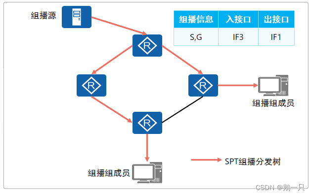 mpls pw报文封装结构图 pim报文_网络基础进阶