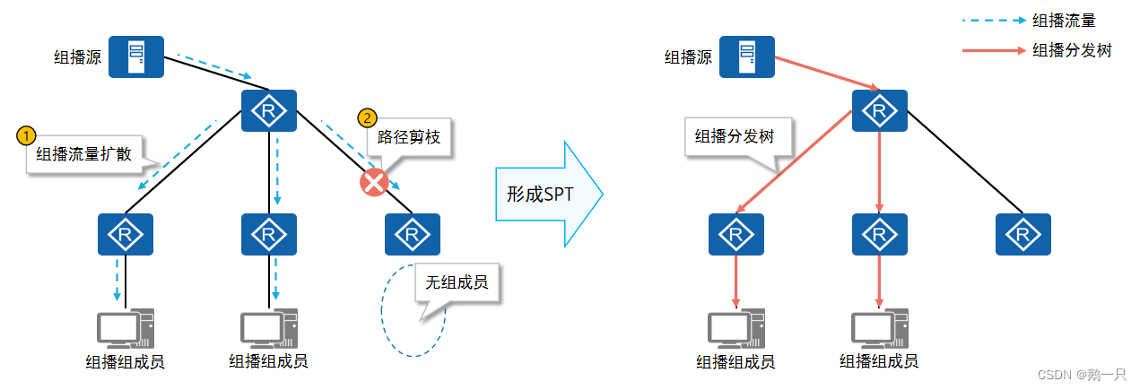 mpls pw报文封装结构图 pim报文_路由表_03