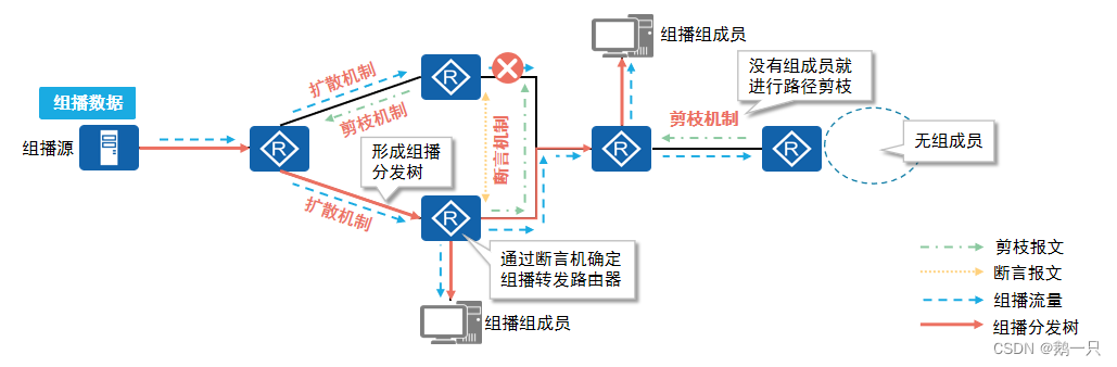 mpls pw报文封装结构图 pim报文_路由表_05