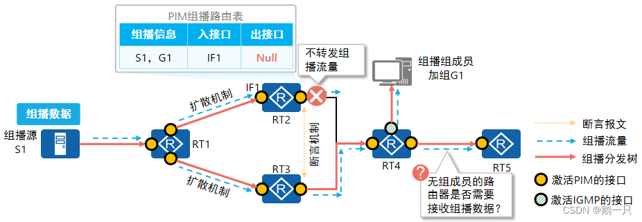 mpls pw报文封装结构图 pim报文_组播_06