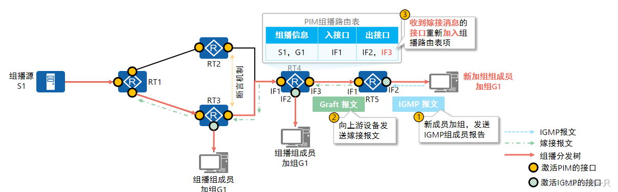 mpls pw报文封装结构图 pim报文_mpls pw报文封装结构图_08