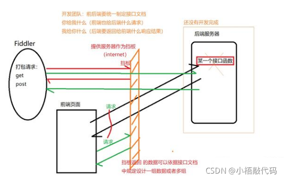 mock 写 stringRedisTemplate 测试用例 测试mock数据_postman