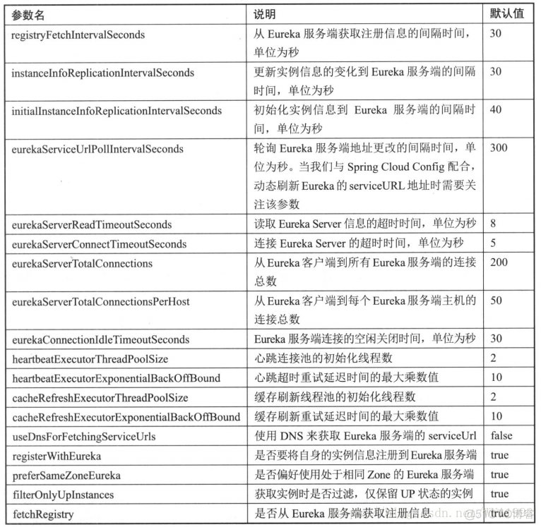 springcloud Eureka 服务假死从注册中心移除服务 springcloud eureka配置详解_.net