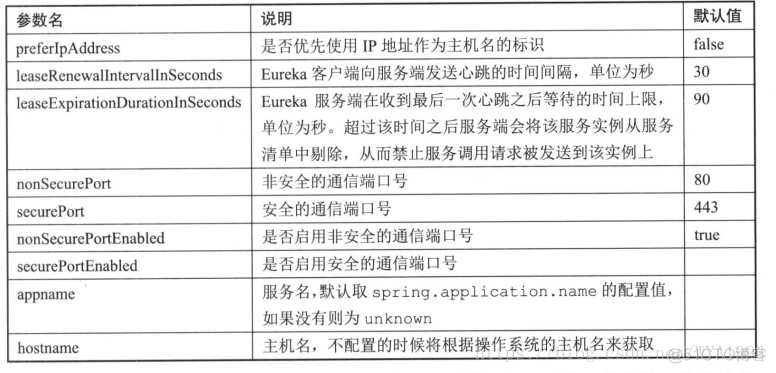 springcloud Eureka 服务假死从注册中心移除服务 springcloud eureka配置详解_.net_02