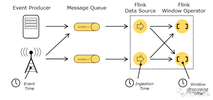 flink 定时器实现定时读取文件 flink时间窗口实现定时_大数据