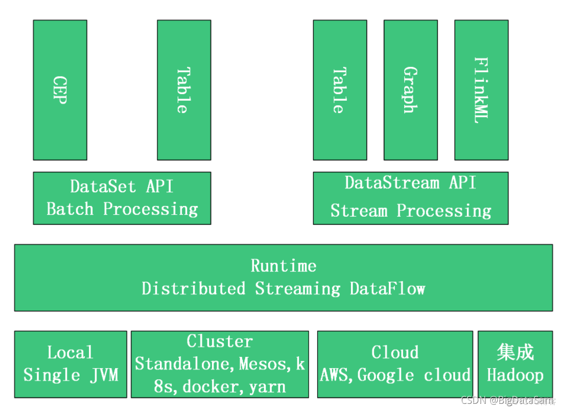 flink sql面试题 flink的面试题_数据