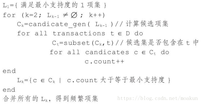 python 计算关联网络 python关联规则分析_python 计算关联网络_02