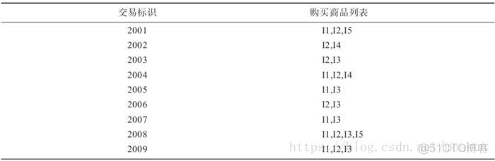 python 计算关联网络 python关联规则分析_频繁项集_04