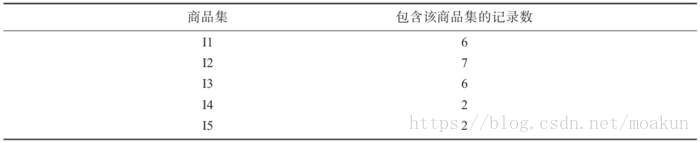 python 计算关联网络 python关联规则分析_频繁项集_05