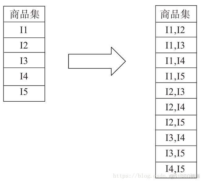 python 计算关联网络 python关联规则分析_频繁项集_06