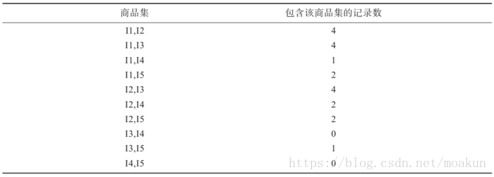 python 计算关联网络 python关联规则分析_频繁项集_07