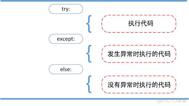 python ping不通就zabbix告警 python报错大全_学习_03