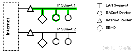 zabbix跨网段proxy debian bacnet跨网段_客户端_05