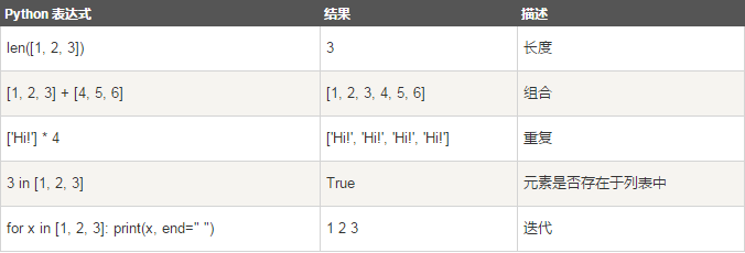 python数据怎么转化成列表 python数据变成列表_操作符