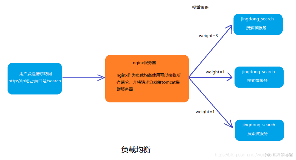 nginx配置流式输出 nginx分流策略_nginx配置流式输出_02