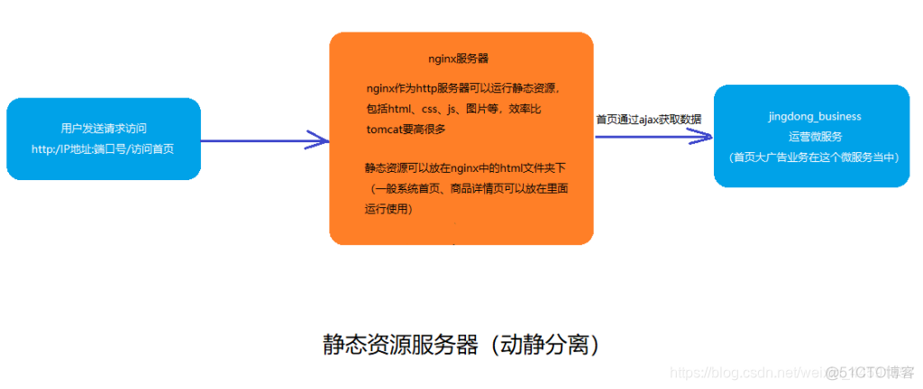 nginx配置流式输出 nginx分流策略_nginx配置流式输出_03