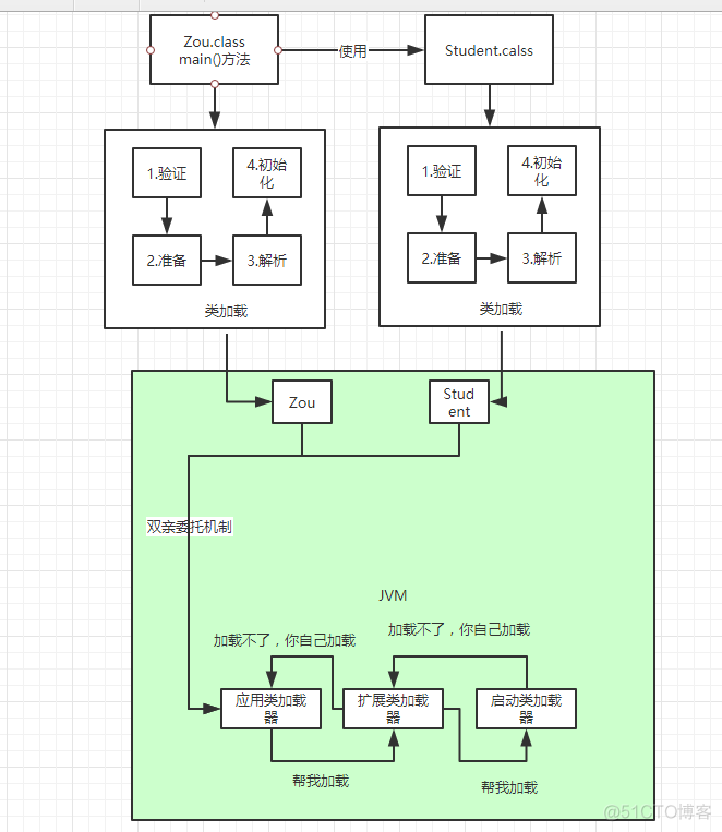 java SpringStartConfig加载工具类 spring类加载机制jvm_类加载机制_02