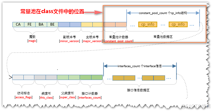 java 文件指定位置写入内容 java用于指定class文件位置_常量池_05